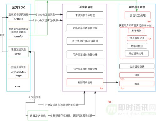 得物自研客服IM系統(tǒng) 聊天消息收發(fā)背后的技術(shù)邏輯與實現(xiàn)